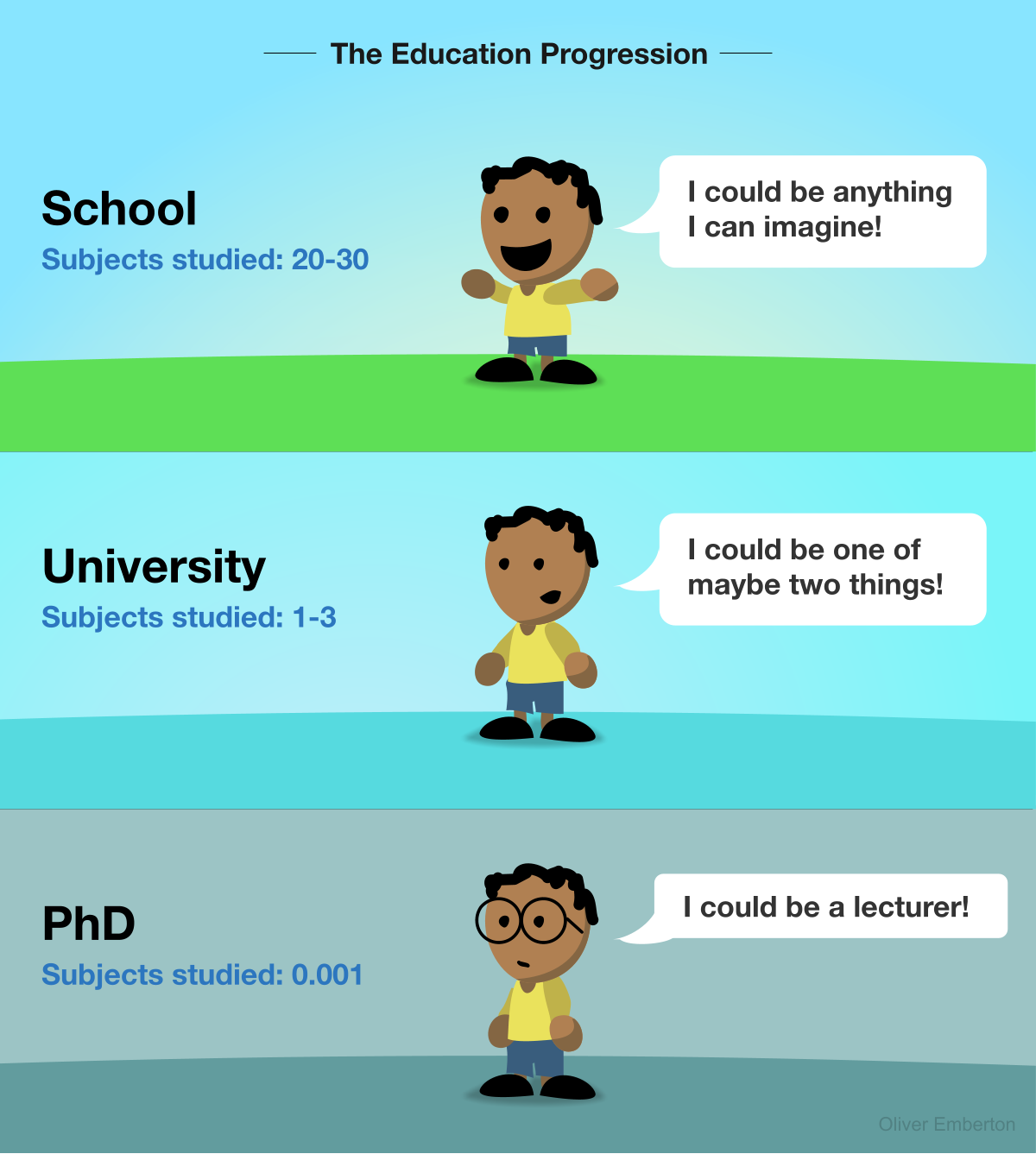 Education-progression