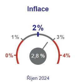 Míra inflace je 2,8 %, údaj ČNB říjen 2024